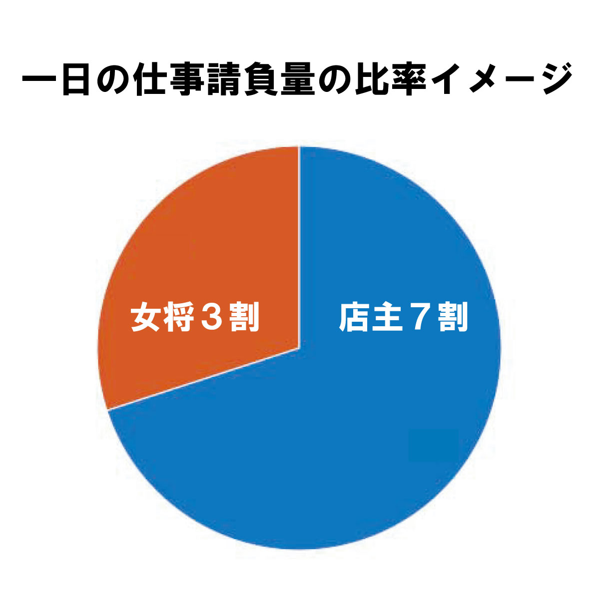 一日の仕事請負量を10割とした場合、店主が約7割、女将が約3割を担当しております。