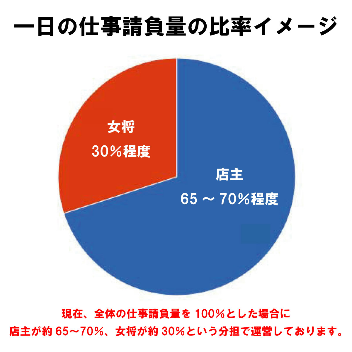 全体の仕事請負量の70&%を請け負っております