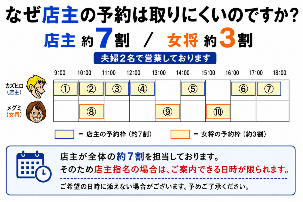 なぜ店主の予約は取りにくいのですか？
