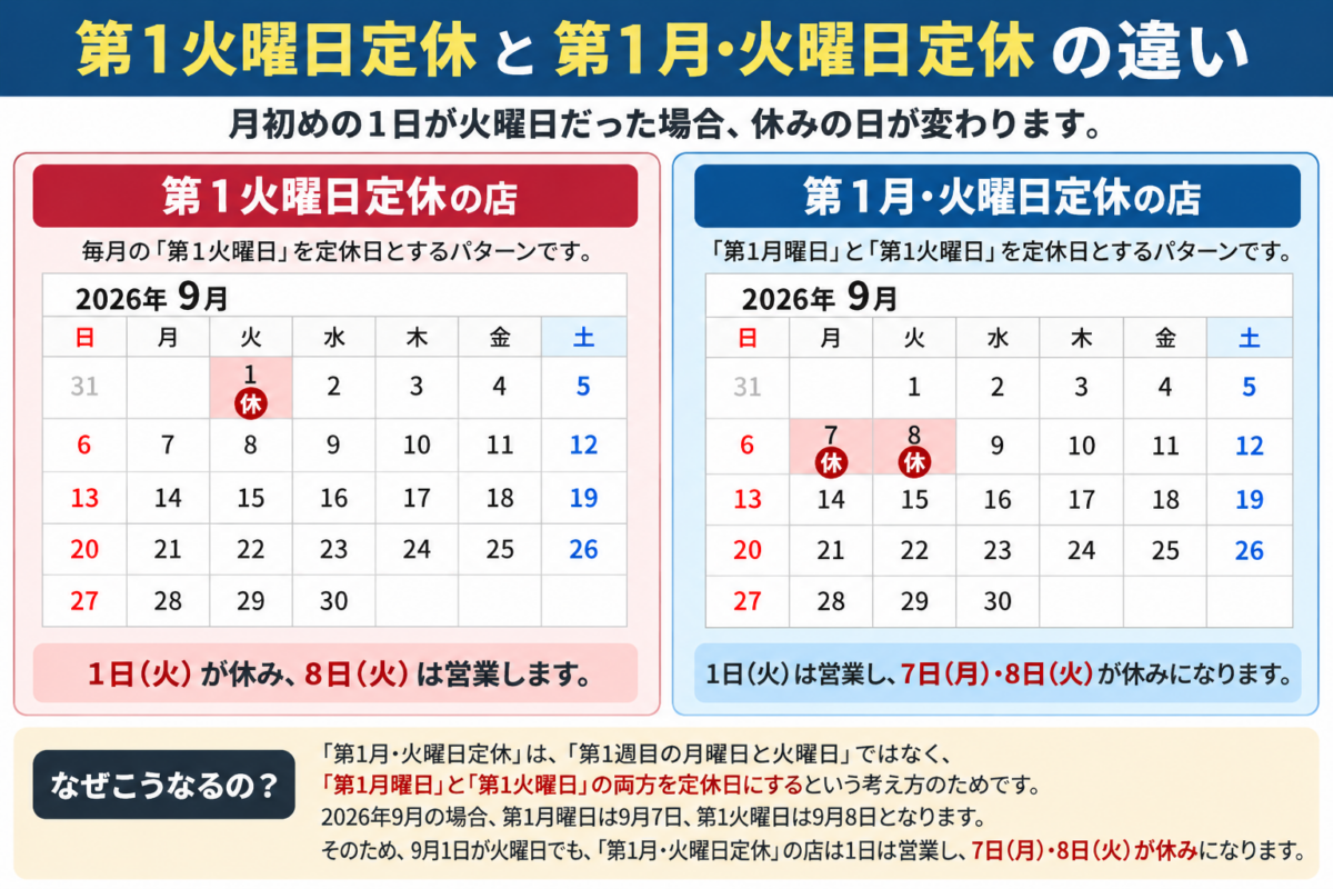 1日が火曜日の場合はどうなる?|第1火曜日定休と第1月・火曜日定休の違い