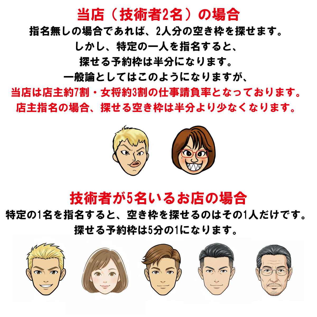指名無しの場合は、店主と女将の両方の空き枠からご案内出来ます。 しかし、店主指名の場合は、店主の空き枠だけを探す事になります。 理屈上は探せる予約枠が少なくなりますので、ご案内出来る可能性も下がります。 ご新規のお客様へ「指名無し」をお願いしている理由のひとつがこちらです。 「店主にお願いしたいんだけど」という場合は、ご案内までお時間を頂く可能性があります。 一方で「どちらでも大丈夫です」であれば、ご案内出来る日時の選択肢は大きく増えます。 これは当店だけではなく、理容室・美容室・エステサロン・リラクゼーションサロンなど、技術を時間で提供する業種全般に共通する考え方です。 なお、当店は店主が全体の約7割を担当しております。 そのため「店主指名」「土日祝日」「直近の日時指定」など条件が増えるほど、ご案内出来る予約枠は少なくなります。 まずは「指名無し」でお問い合わせ頂けますと幸いです。