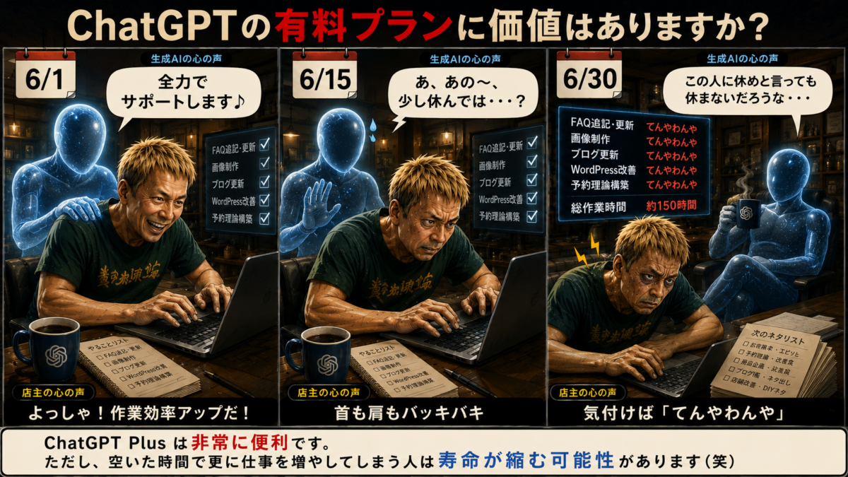 ChatGPT Plusの有料プランを利用した約1か月間のイメージを3コマ漫画風に表現しました。 6月1日は「全力でサポートします♪」と生成AIが応援し、店主は「よっしゃ!作業効率アップだ!」と意気込んでいます。 6月15日になると、店主は作業に没頭し始め、生成AIは「あ、あの~、少し休んでは・・・?」と心配そうに見守っています。 6月30日には、FAQ追記・更新、画像制作、ブログ更新、WordPress改善、予約理論構築などで総作業時間約150時間となり、店主は首も肩もバッキバキの状態に。 生成AIはコーヒーを飲みながら「この人に休めと言っても休まないだろうな・・・」と半ば諦め気味に見守っています。 ChatGPT Plusは非常に便利ですが、空いた時間で更に仕事を増やしてしまうタイプの人は、気付けば「てんやわんや」になる可能性があることを表現したイメージ画像です。